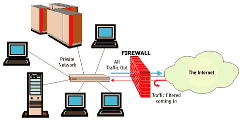 Firewall – IT beskyttelse (og svagheder)