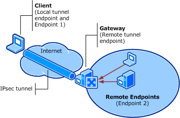 VPN sikkerhed