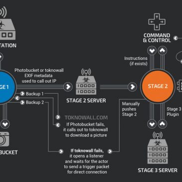 Genstart din router. Nu.